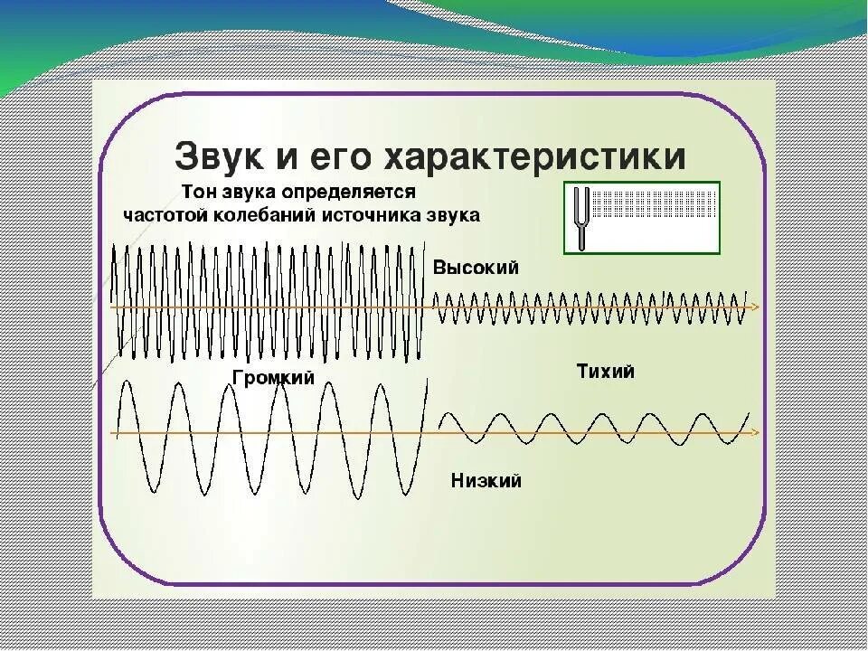 Тон звука зависит от частоты. График звуковых колебаний. Звук и его характеристики. Звуковые волны характеристики волн. Высота тона звука физика.