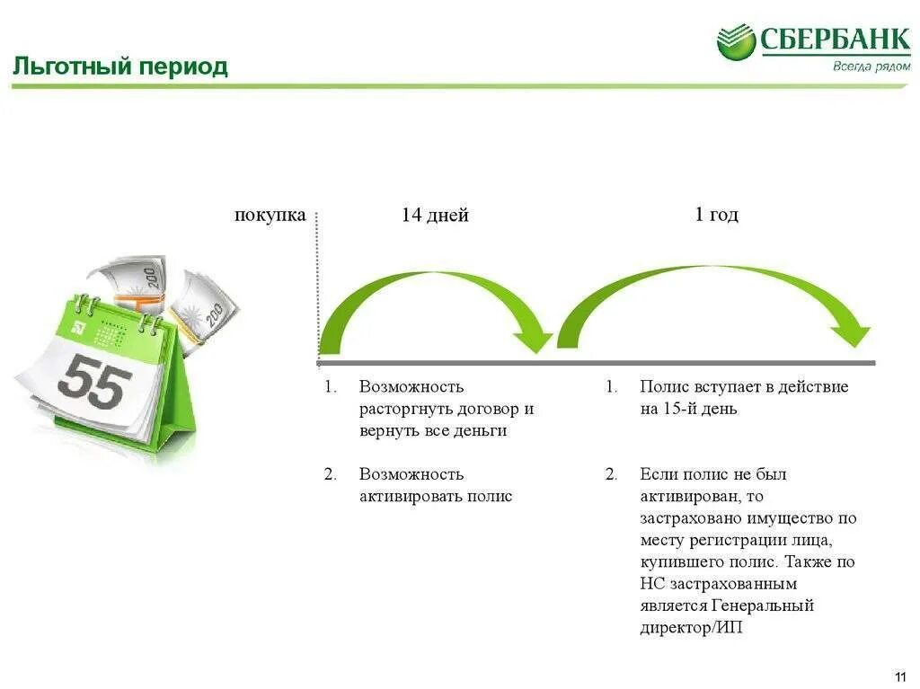 Кредитные карты банков с беспроцентным периодом. Льготный период по кредитной карте Сбера. Льготный период кредитной карты Сбербанка. Льготный период по кредитной карте Сбербанка. Схема льготного периода по кредитной карте.