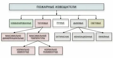 Пожарные извещатели подразделяются