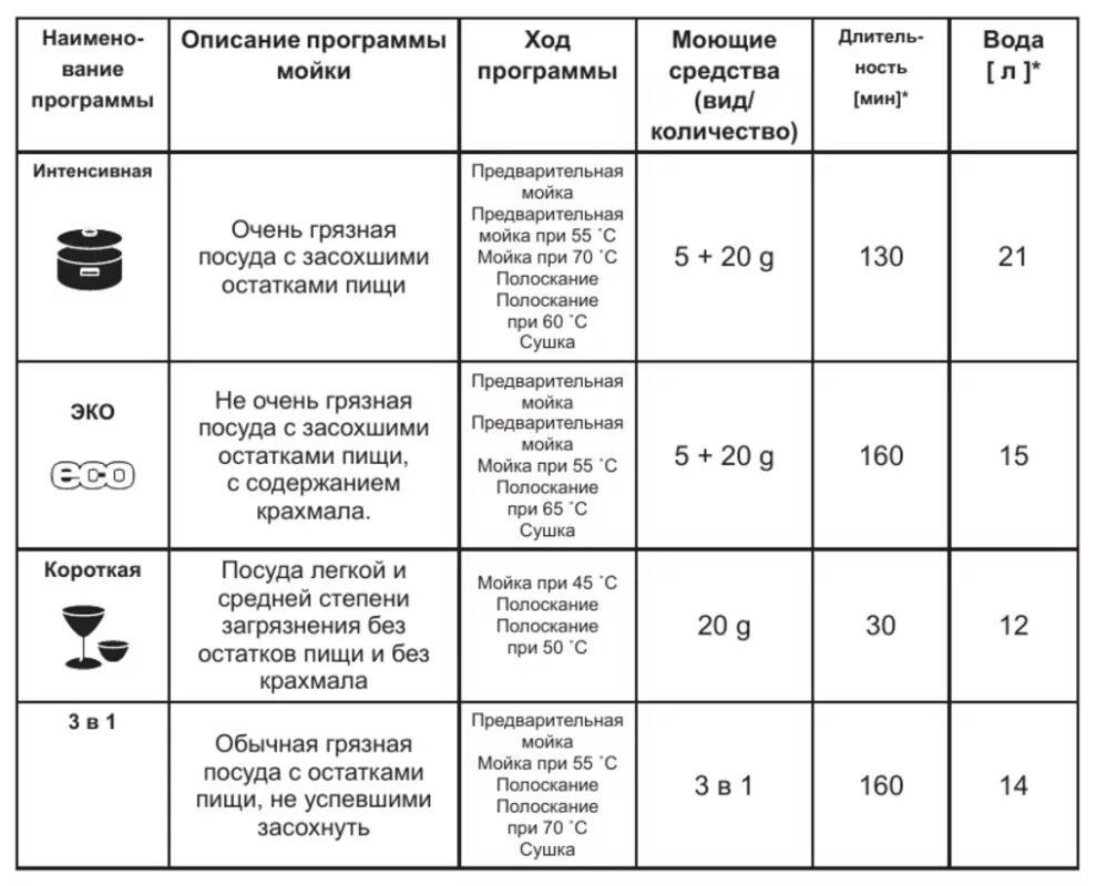 Индикаторы посудомойки бош. Посудомойка Ханса индикаторы обозначения. Посудомоечная машина Ханса-таблица программ.90. Посудомоечная машина Медея обозначение индикаторов. Посудомойка Bosch индикаторы обозначения.