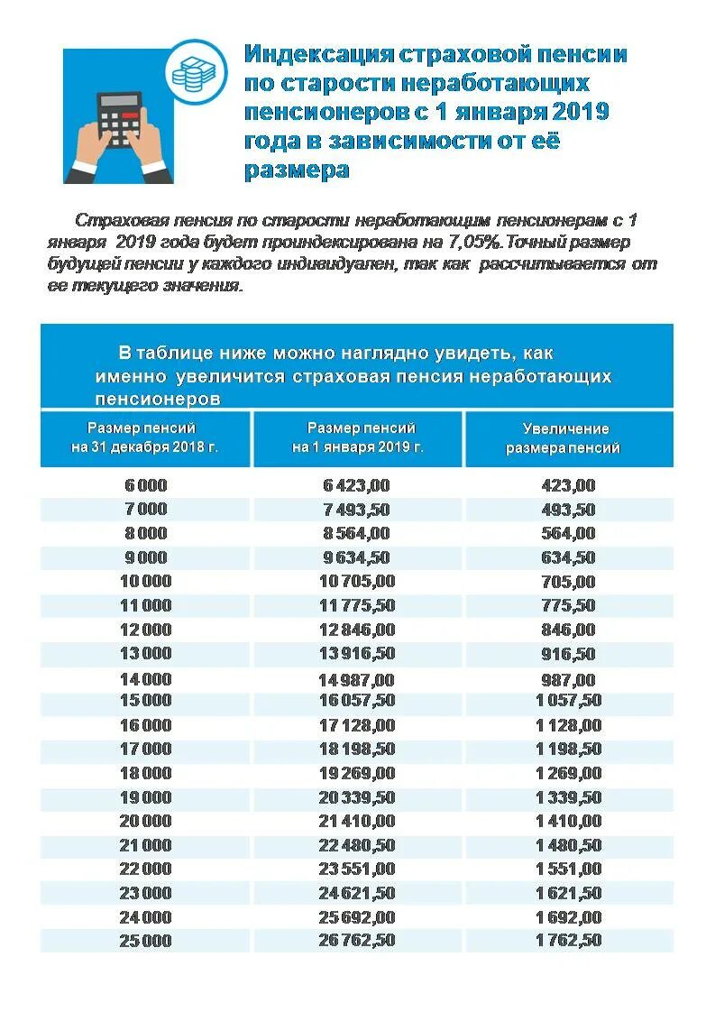 Каким пенсионерам будет индексация. Повышение пенсии с неработающим пенсионерам таблица. Страховая пенсия по старости в России с 2019. Таблица индексации пенсии по старости. Таблица индексации страховой пенсии по старости с 2015 года.