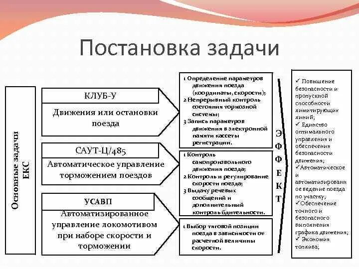 Постановка задачи. Постановка задачи управления. Постановка задач автоматических систем управления. Схема постановки задачи. Результат этапа постановки задач