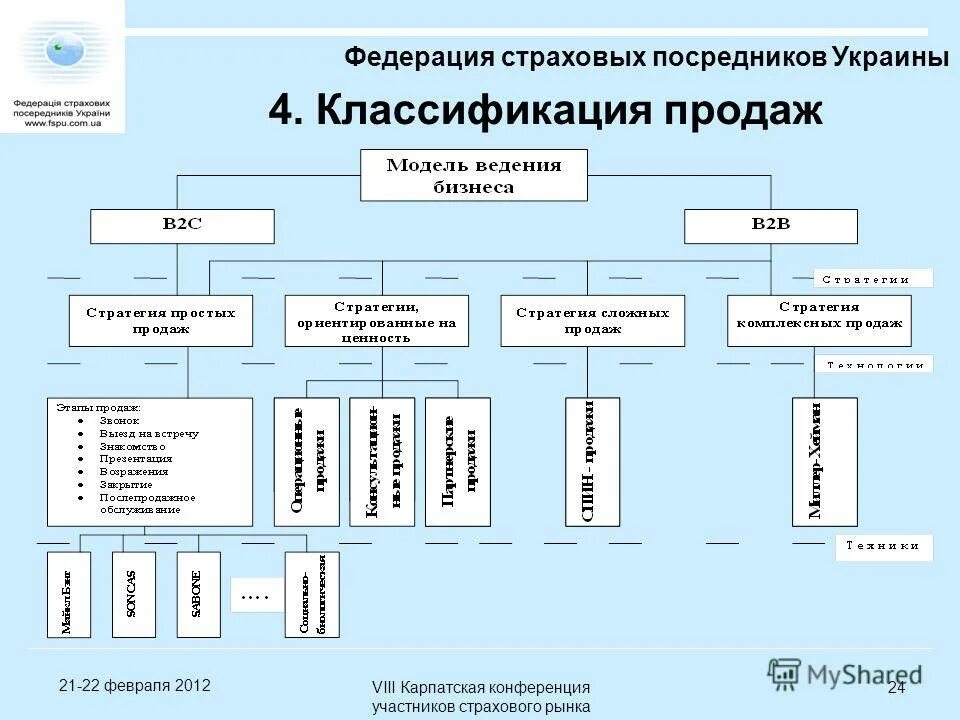 Классификация каналов продаж. Драйверы продаж классификация. Динамическая классификация. Классификация рынков. Анализ продаж.