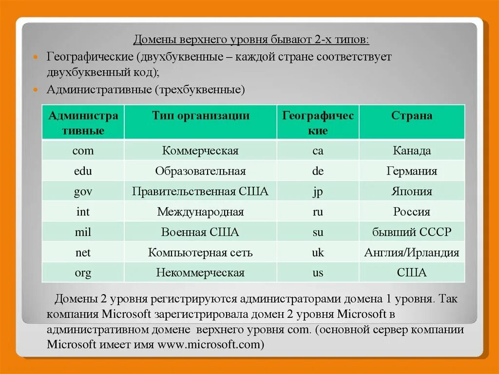 Элемента домен. Домены второго уровня список. Домен верхнего уровня. Домены верхнего уровня бывают. Типы доменов верхнего уровня.