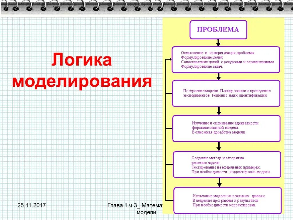 Моделирование в процессе решения задач. Моделирование этапы моделирования. последовательность этапов моделирования. основные этапы построения математической модели. 3 этап моделирования.