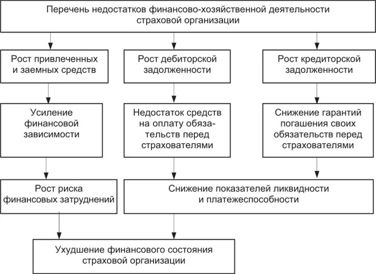 Финансовый менеджмент финансовые результаты. Управление финансами страховой организации. Финансовые ресурсы страховой организации. Финансовое состояние страховой организации. Финансы страховых организаций являются:.