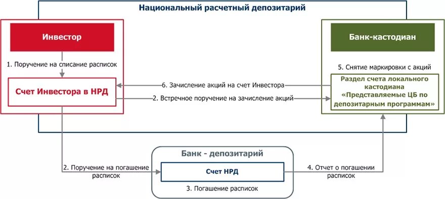 Брокер депозитарий