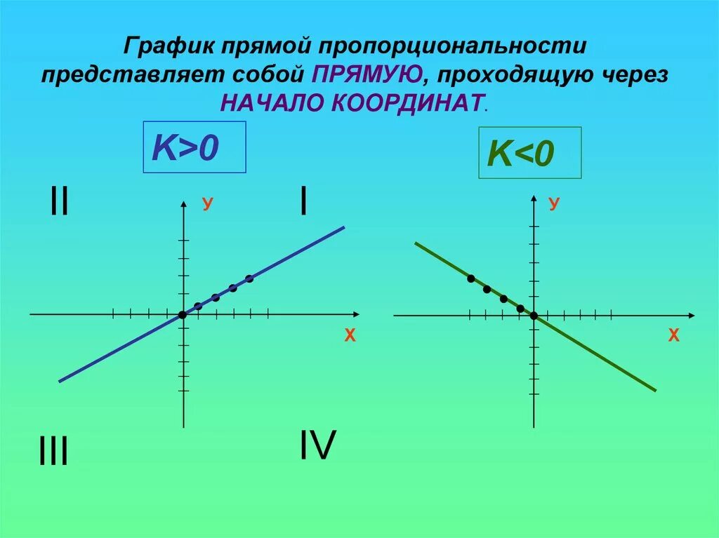 Что является прямой пропорциональностью. Прямая пропорциональность и ее график. График прямой пропорциональности. Прямая пропорциональность 7 класс график.