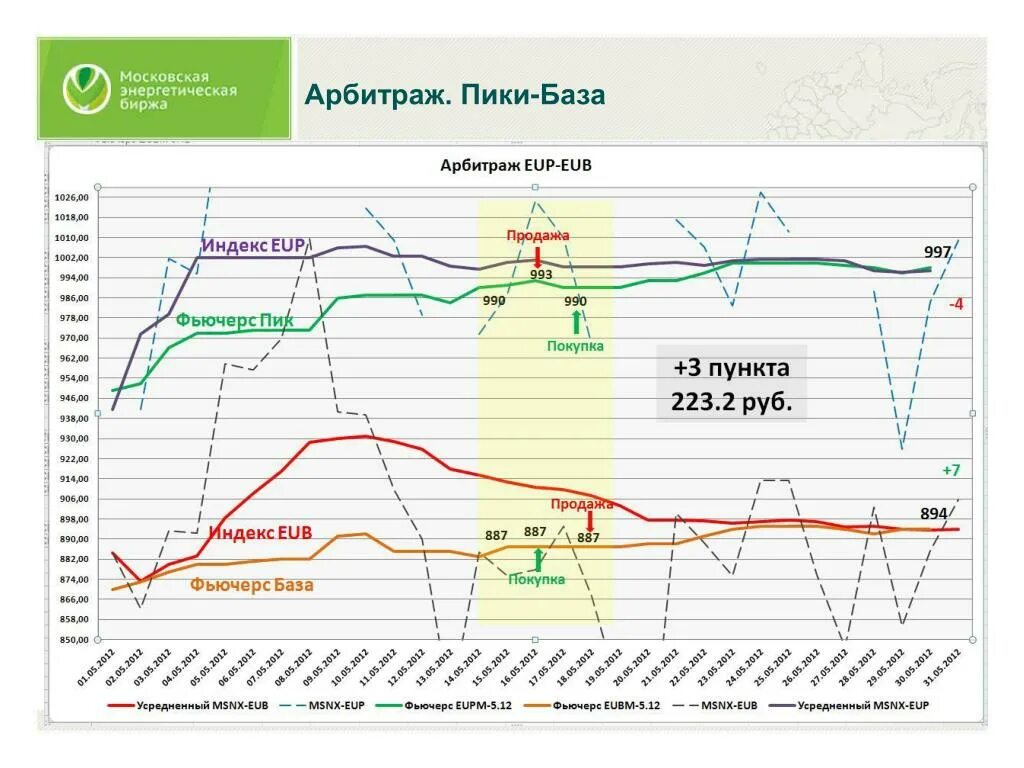 Арбитраж фьючерс акция. Биржевой арбитраж. арбитражный график фьючерсов. арбитраж график. арбитражные сделки на бирже.