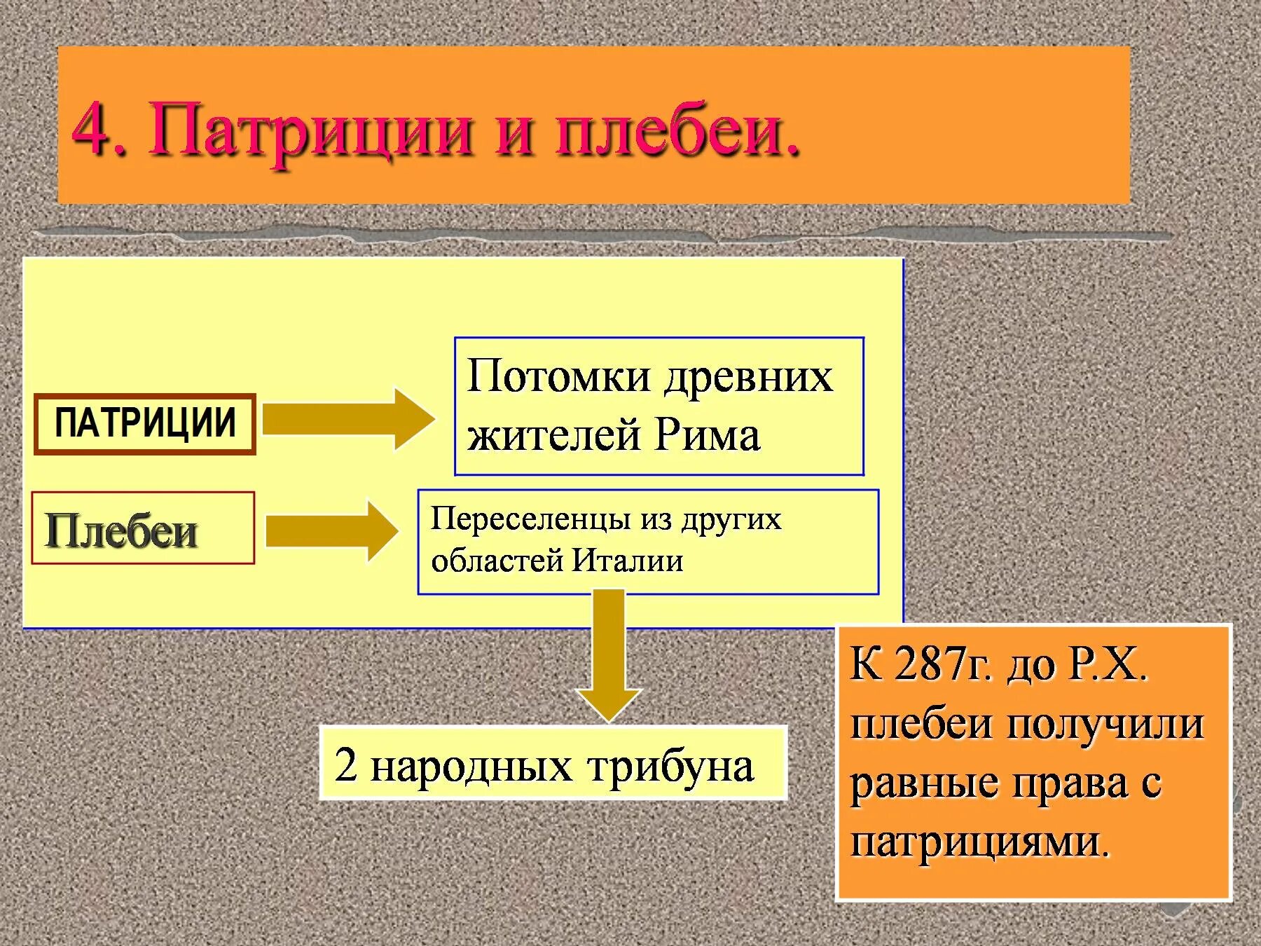 Патриции в древнем риме 5 класс. Патриции и плебеи в Риме. Плебеи в древнем Риме. Управление в Риме Патриции и плебеи схема. Патриции и плебеи в древнем Риме 5 класс.