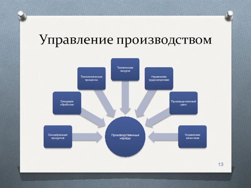 Производство бизнес управление