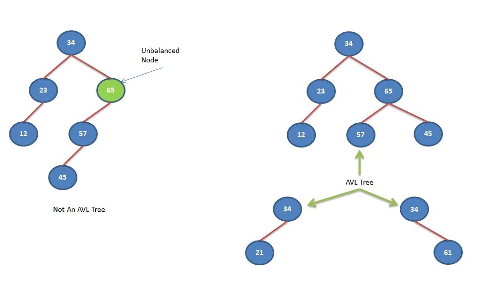 Avl tree. Avl tree examples. авл дерево паскаль. avl tree python. k-мерное двоичное дерево поиска.