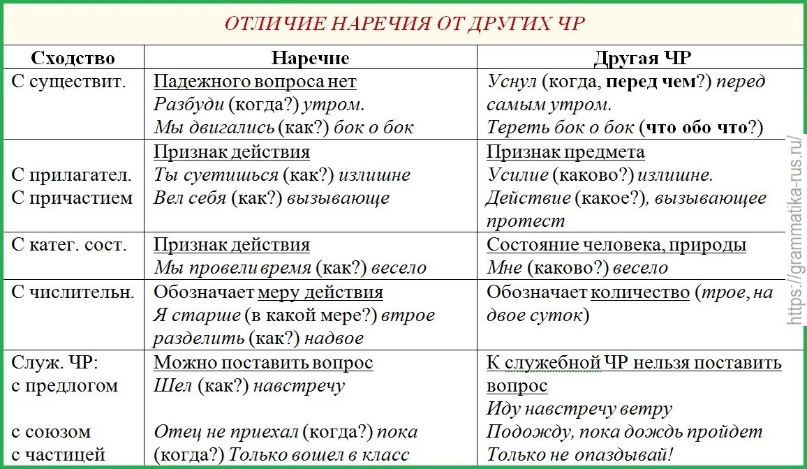 Отличие русского языка. Отличие наречий от других частей речи. Как отличить наречия от созвучных форм других частей речи 7. Отличие наречий от омонимичных частей речи. Как отличить наречие.