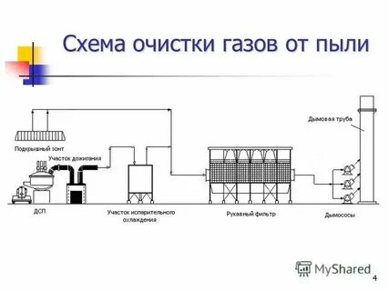 Технологическая схема очистки газа