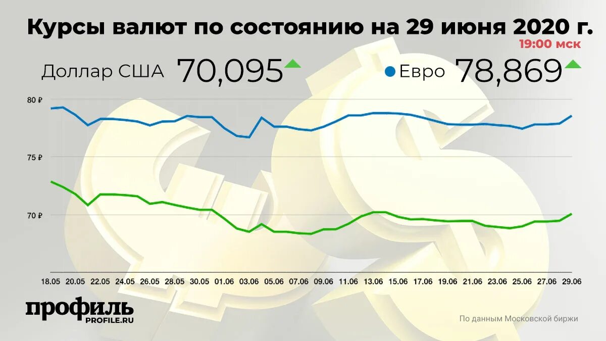 Курс доллара 2018 года таблица. Доллар 2020. Курс евро и доллара в 2020. Доллар упадет до 70. Доллар опустится до 70.