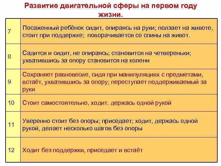 Развитие двигательной сферы на первом году жизни. Этапы формирования двигательной активности на первом году жизни. Основные показателя развития двигательной сферы младенца схема. Двигательной функции в младенчестве.