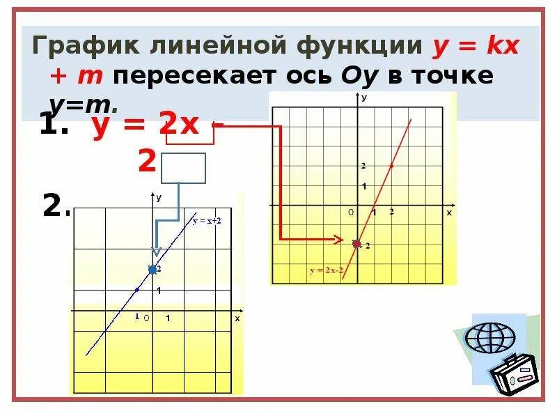 Как составить формулу по графику. Формула Графика линейной функции. Формула линейной функции по графику 8 класс. Формула Графика линейной функции 7 класс. Формулы линейных функций 8 класс.