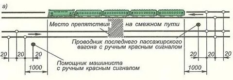 На каком расстоянии от головы поезда