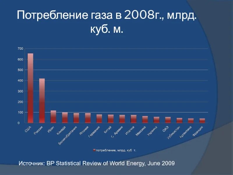 Потребление газа в мире