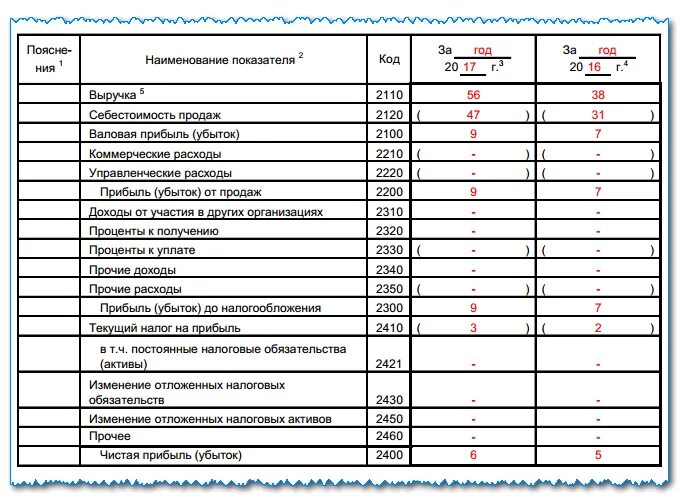 2120 строка в отчете о финансовых результатах. Отчет о прибылях и убытках 2022 бланк. Код строки 2110 бухгалтерского баланса. Строка 2110 бухгалтерского баланса расшифровка. Отчет о прибылях и убытках форма бухгалтерской отчетности 2.