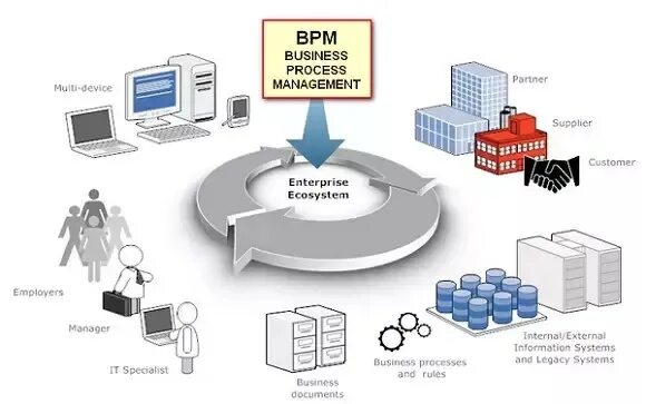 Bpm to ms. Bpm - система управление бизнес-процессами. что такое управление бизнес-процессами (bpm. bpms системы. концепция управления бизнес-процессами.