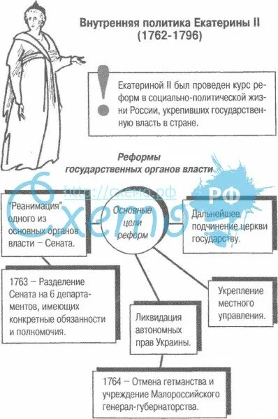 Схема внутренняя политика России в 1762-1796. Внутренняя и внешняя политика Екатерины 2. Внутренняя политика Екатерины 2 1762-1796. Национальная политика Екатерины 2. История россии внутренняя политика екатерины 2 тест