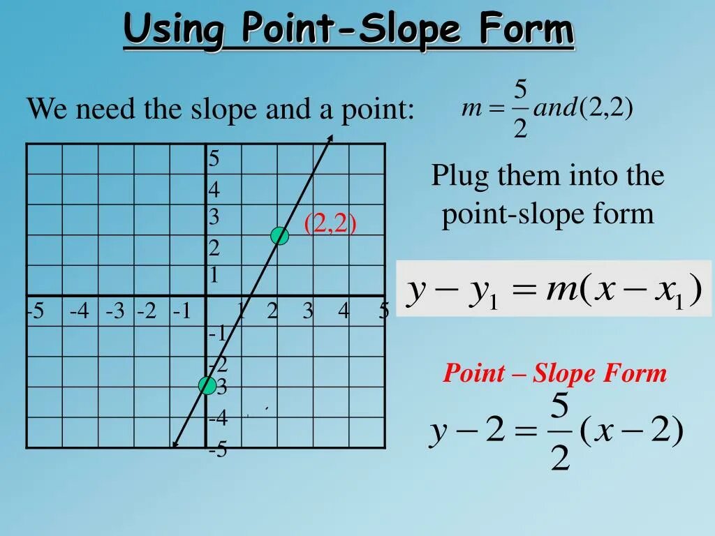 X-intercept в математике. Point slope formula. Point slope form. Point slope form. Intercept formula.