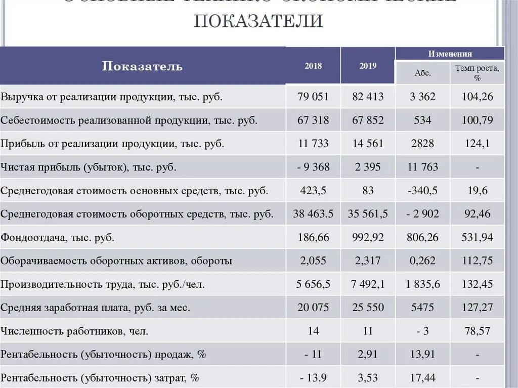 Г 2014 г изменения 1. Динамика основных технико-экономических показателей ООО МВМ. Основные показатели развития предприятия таблица. Технико-экономические показатели 2020. Основные финансовые показатели деятельности организации.