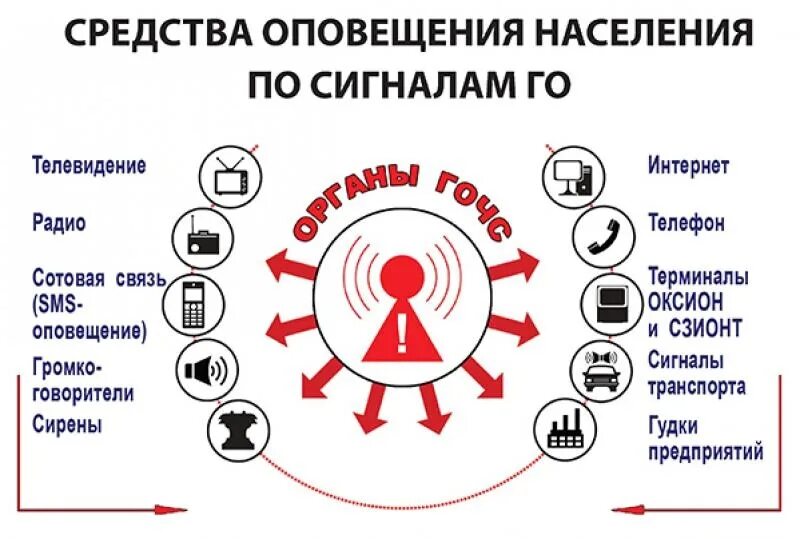 Сигналы боевой тревоги. Сигналы оповещения и действия населения при ЧС. Памятка сигналы оповещения гражданской обороны. Средства и методы оповещения при ЧС. Сигнальные оповещения при ЧС.