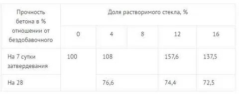 Сколько жидкого стекла добавлять