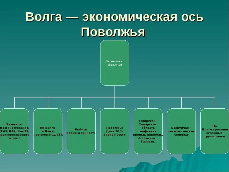 Главной осью поволжья является волга. Кластер хозяйство Поволжья. Кластер на тему Поволжье. . Волга — экономическая ось Поволжья. Экономическая ось.