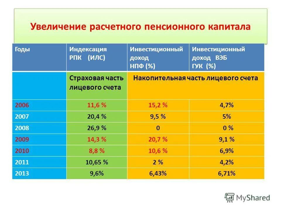 Выплата пенсионного капитала. Коэффициент индексации пенсионного капитала по годам таблица. Коэффициенты индексации пенсии с 2015 года. Коэффициенты повышения пенсии. Коэффициенты индексации пенсии с 2014.