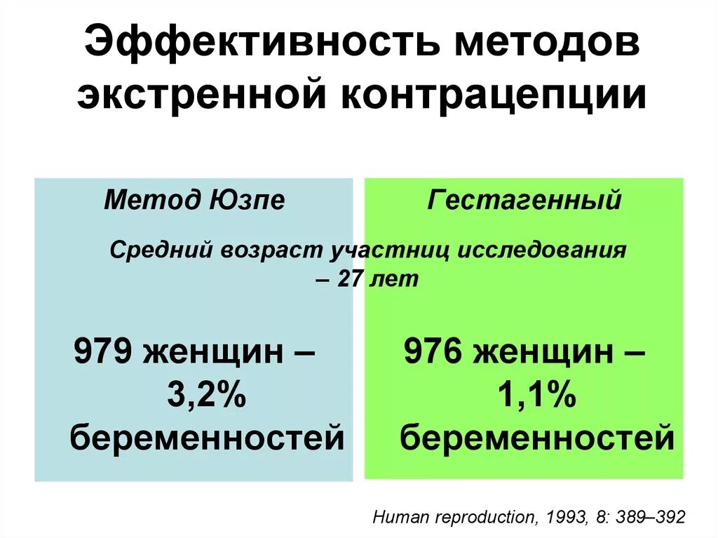 Лучшая экстренная концентрация. Эффективность средств экстренной контрацепции. Метод Юзпе. Экстренная контрацепция метод Юзпе. Методы аварийной контрацепции.