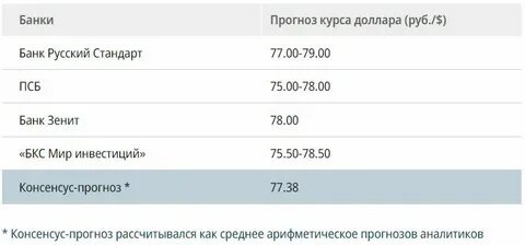 Прогноз курс сомони на неделю