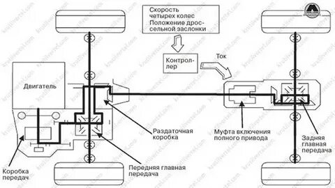 Санта фе включение полного привода