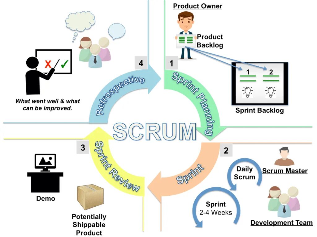 Scrum состоит из. Scrum методология. скрам мастер. скрам менеджер. скрам менеджмент.