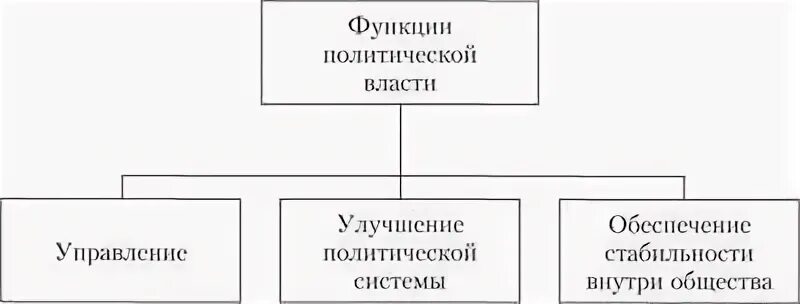 Политический уровень управление