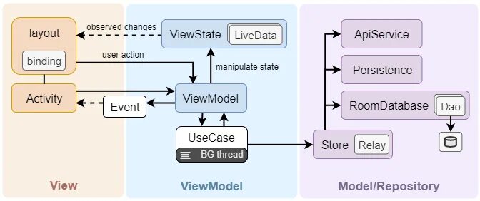 Kotlin bind