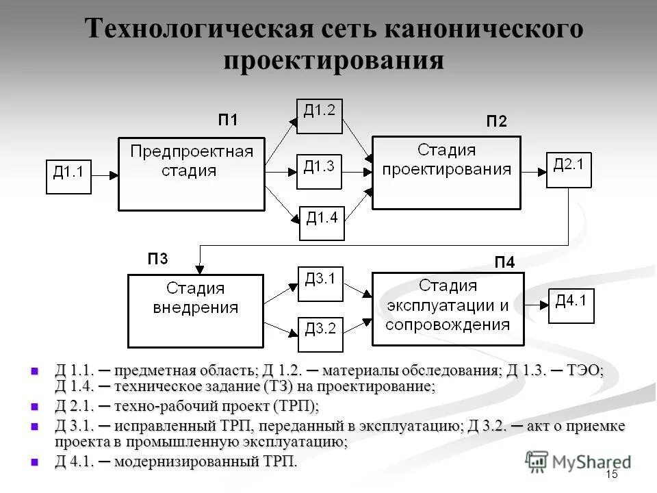 Ции ис. Каноническое проектирование ИС стадия проектирования. Методика проектирование проектирование ИС. Уникальное проектирование ИС что такое. Канонического проектирования/типового проектирования.