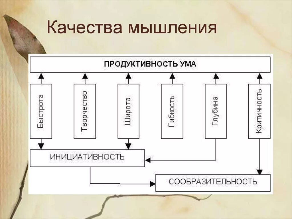 Качества мышления. Важнейшие качества мышления. Качества мышления схема. Продуктивность мышления. Качества мыслительной деятельности