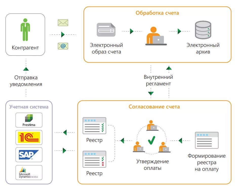 Что значит платежный счет. Схема бизнес процесс согласования 1с. Схема согласования платежей. Регламент работы. Процесс согласования счетов на оплату.