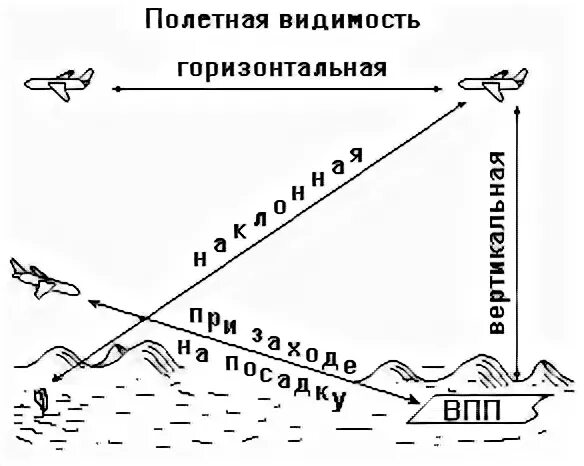 Видимость. Определение недостаточная видимость. Ограниченная видимость туман. Видимость. Ограниченная и недостаточная видимость.