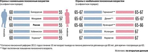 Рост пенсионного возраста