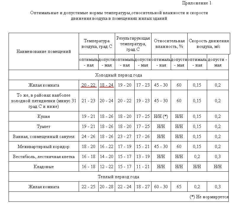 Норма температуры воды в квартире. Нормы температуры в квартире САНПИН. Норма на человека в помещении по САНПИН. Нормы САНПИН для жилых помещений многоквартирного дома. САНПИН норма влажности в жилом помещении.