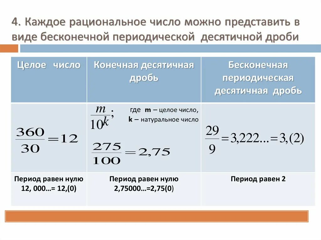 Можно представить в 4. Рациональное число можно представить в виде. Представить в виде бесконечной десятичной дроби. Представить в виде бесконечной десятичной дроби число. Рациональные числа в виде десятичной дроби.