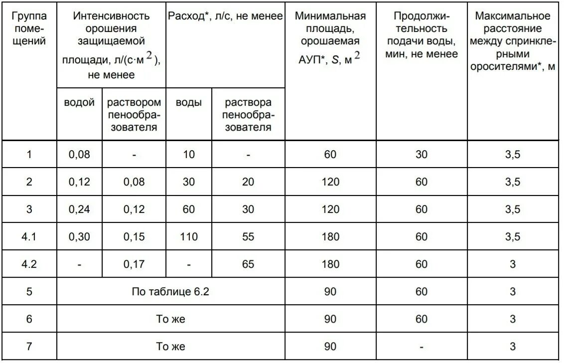 СП 485 таблица 6.1. СП 485 таблица 6.7.1. Таблица расстояний спринклеров 485 СП. Расстояние между оросителями СП 485. Максимальное расстояние между стенами