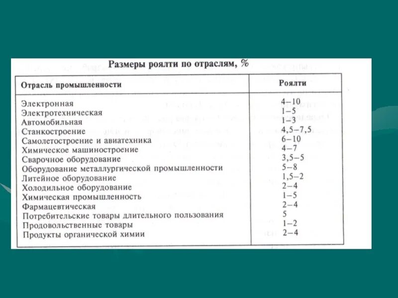 Размер роялти по отраслям. Ставки роялти. Ставки роялти по отраслям. Расчет ставки роялти.