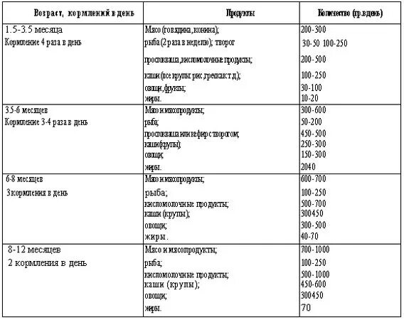 Чем можно кормить немецкую. Рацион щенка немецкой овчарки 1 месяц. Рацион кормления щенка немецкой овчарки 1 месяц. Рацион питания для щенка немецкой овчарки 2 месяца. Щенок немецкой овчарки 3 месяца кормление.