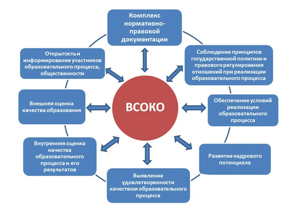 Всоко 2023 2024 учебный год. Модель внутренней системы оценки качества образования в ДОУ. Организационная структура ВСОКО В ДОУ. Структура внутренней оценки качества образования. Внутренняя система оценки качества образования схема.