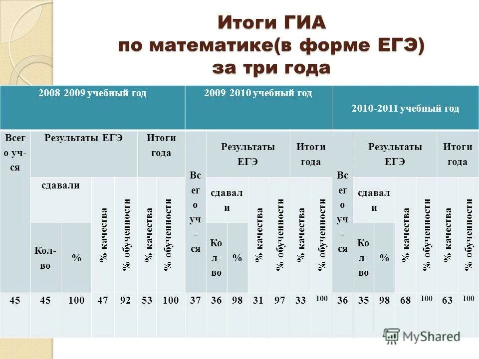 гиа результаты егэ математика. результаты егэ. результаты егэ. гиа результаты егэ математика. как выглядят результаты егэ.